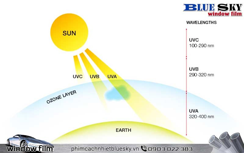 Tia UV chứa năng lượng cao và có khả năng gây hại cho con người, động vật, thực vật và các vật liệu khác