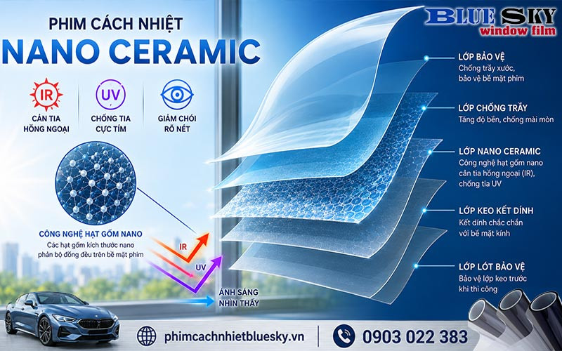 Cấu tạo phim cách nhiệt Nano Ceramic từ các hạt gốm nano siêu bền, chống nóng hiệu quả