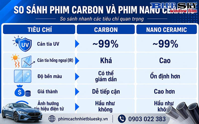 Phim Nano Ceramic và phim Carbon khác nhau về vật liệu, khả năng chống nóng, độ bền và giá thành