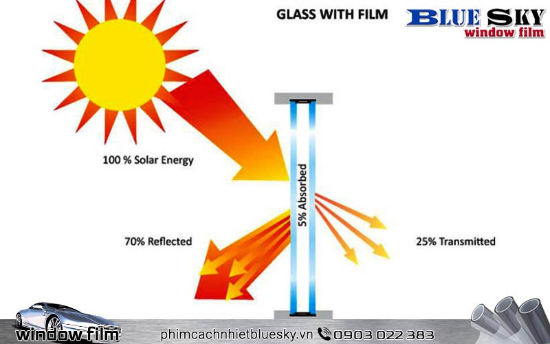 Giấy dán kính chống nắng hoạt động theo hai cơ chế là hấp thụ và phản xạ nhiệt